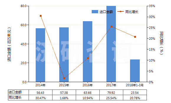 2014-2018年3月中國其他芳香族聚酰胺紡制的高強(qiáng)力紗(非供零售用)(HS54021190)進(jìn)口總額及增速統(tǒng)計(jì)